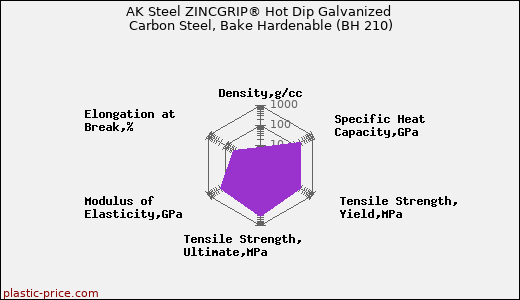 AK Steel ZINCGRIP® Hot Dip Galvanized Carbon Steel, Bake Hardenable (BH 210)