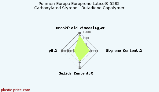 Polimeri Europa Europrene Latice® 5585 Carboxylated Styrene - Butadiene Copolymer