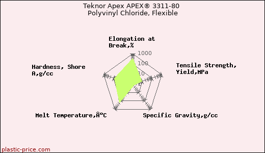 Teknor Apex APEX® 3311-80 Polyvinyl Chloride, Flexible