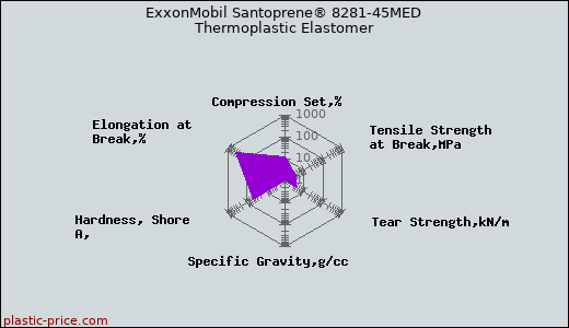 ExxonMobil Santoprene® 8281-45MED Thermoplastic Elastomer