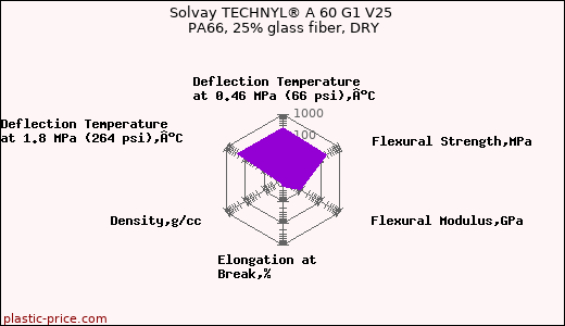 Solvay TECHNYL® A 60 G1 V25 PA66, 25% glass fiber, DRY
