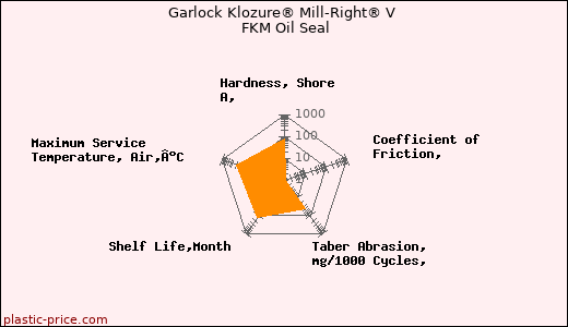 Garlock Klozure® Mill-Right® V FKM Oil Seal