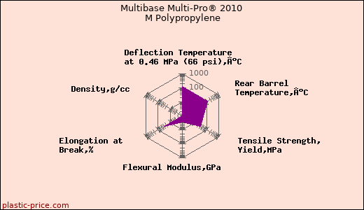 Multibase Multi-Pro® 2010 M Polypropylene