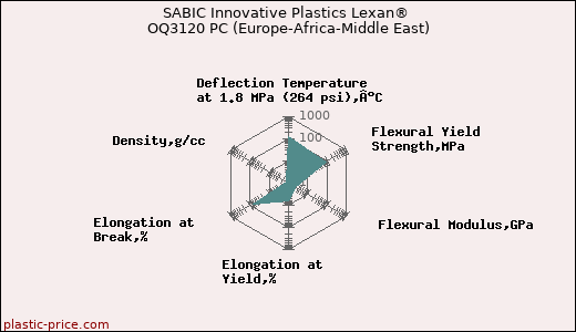 SABIC Innovative Plastics Lexan® OQ3120 PC (Europe-Africa-Middle East)