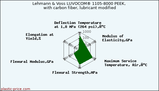 Lehmann & Voss LUVOCOM® 1105-8000 PEEK, with carbon fiber, lubricant modified