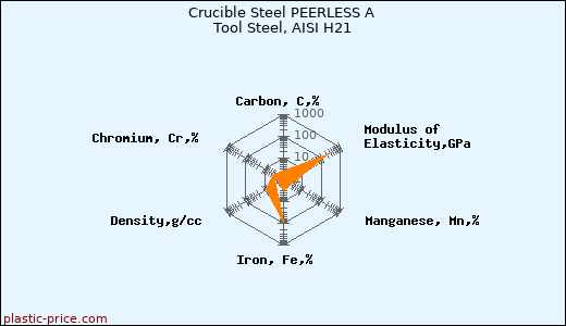 Crucible Steel PEERLESS A Tool Steel, AISI H21