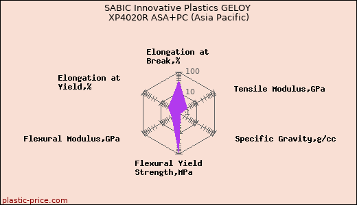 SABIC Innovative Plastics GELOY XP4020R ASA+PC (Asia Pacific)