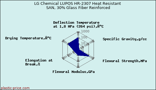 LG Chemical LUPOS HR-2307 Heat Resistant SAN, 30% Glass Fiber Reinforced