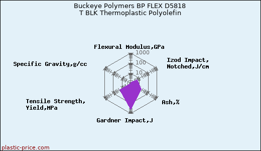 Buckeye Polymers BP FLEX D5818 T BLK Thermoplastic Polyolefin