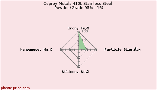 Osprey Metals 410L Stainless Steel Powder (Grade 95% - 16)