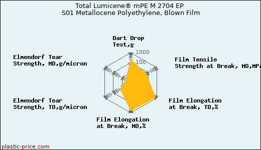 Total Lumicene® mPE M 2704 EP S01 Metallocene Polyethylene, Blown Film