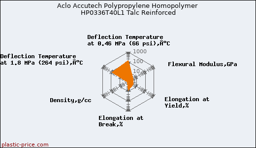 Aclo Accutech Polypropylene Homopolymer HP0336T40L1 Talc Reinforced