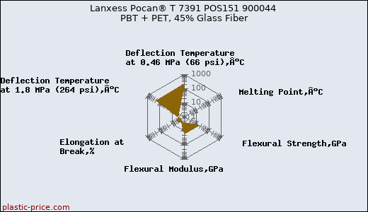 Lanxess Pocan® T 7391 POS151 900044 PBT + PET, 45% Glass Fiber