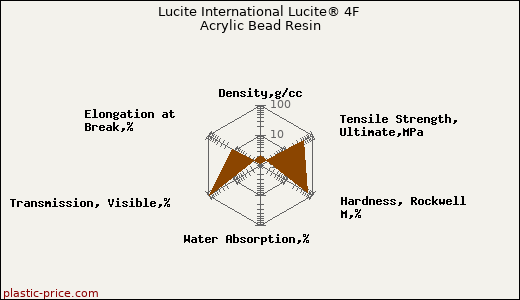 Lucite International Lucite® 4F Acrylic Bead Resin