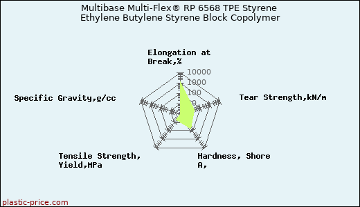 Multibase Multi-Flex® RP 6568 TPE Styrene Ethylene Butylene Styrene Block Copolymer
