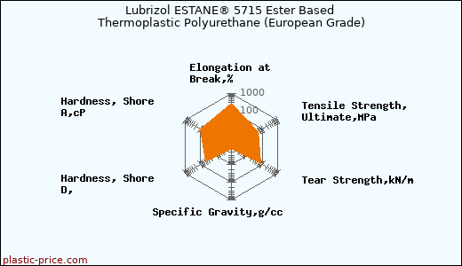 Lubrizol ESTANE® 5715 Ester Based Thermoplastic Polyurethane (European Grade)