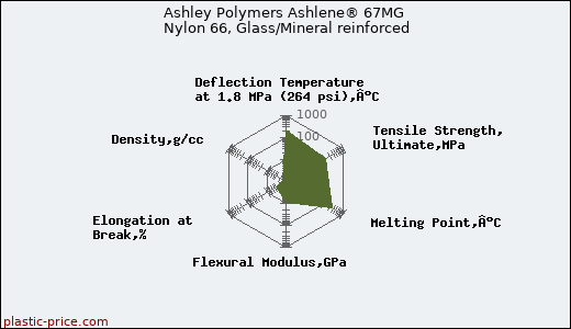 Ashley Polymers Ashlene® 67MG Nylon 66, Glass/Mineral reinforced