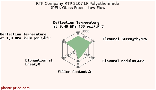 RTP Company RTP 2107 LF Polyetherimide (PEI), Glass Fiber - Low Flow