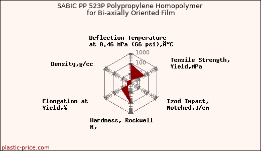 SABIC PP 523P Polypropylene Homopolymer for Bi-axially Oriented Film