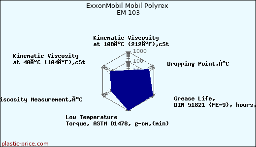 ExxonMobil Mobil Polyrex EM 103