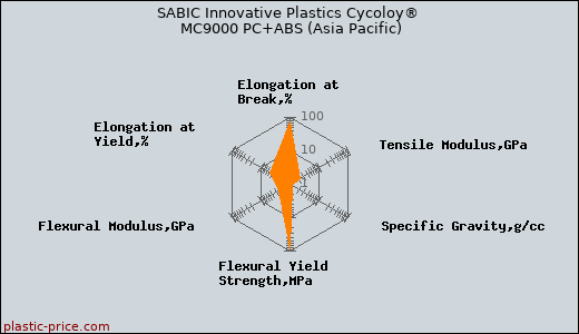 SABIC Innovative Plastics Cycoloy® MC9000 PC+ABS (Asia Pacific)
