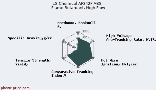 LG Chemical AF342F ABS, Flame Retardant, High Flow