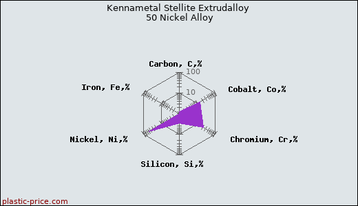 Kennametal Stellite Extrudalloy 50 Nickel Alloy