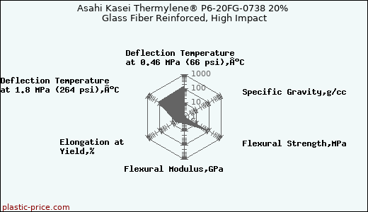 Asahi Kasei Thermylene® P6-20FG-0738 20% Glass Fiber Reinforced, High Impact