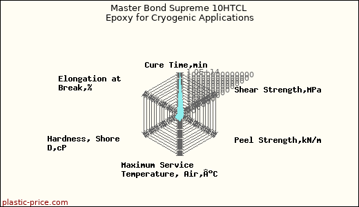 Master Bond Supreme 10HTCL Epoxy for Cryogenic Applications