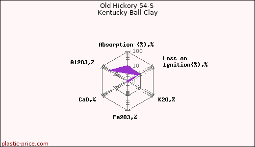 Old Hickory 54-S Kentucky Ball Clay