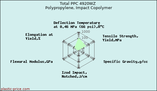 Total PPC 4920WZ Polypropylene, Impact Copolymer