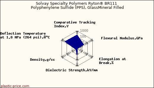 Solvay Specialty Polymers Ryton® BR111 Polyphenylene Sulfide (PPS), GlassMineral Filled
