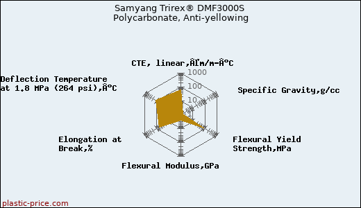 Samyang Trirex® DMF3000S Polycarbonate, Anti-yellowing