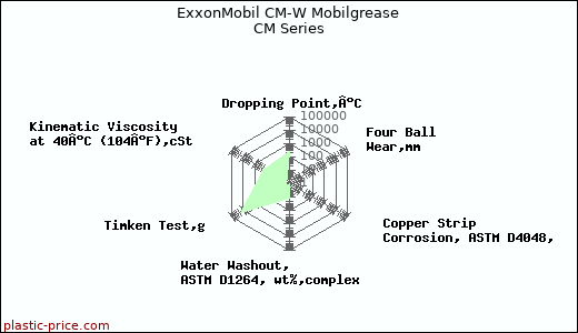 ExxonMobil CM-W Mobilgrease CM Series