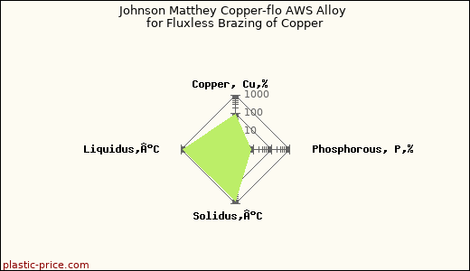 Johnson Matthey Copper-flo AWS Alloy for Fluxless Brazing of Copper