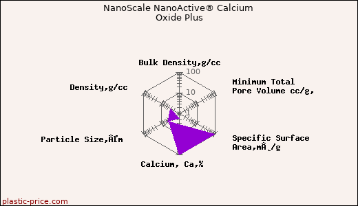 NanoScale NanoActive® Calcium Oxide Plus