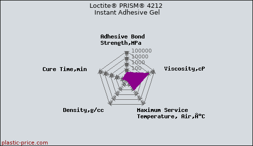 Loctite® PRISM® 4212 Instant Adhesive Gel