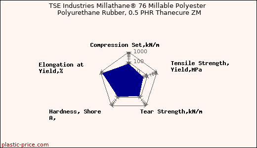 TSE Industries Millathane® 76 Millable Polyester Polyurethane Rubber, 0.5 PHR Thanecure ZM