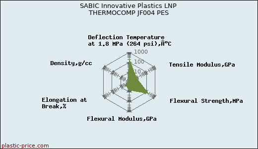 SABIC Innovative Plastics LNP THERMOCOMP JF004 PES