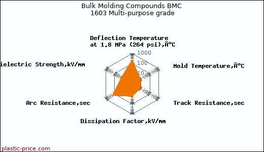 Bulk Molding Compounds BMC 1603 Multi-purpose grade