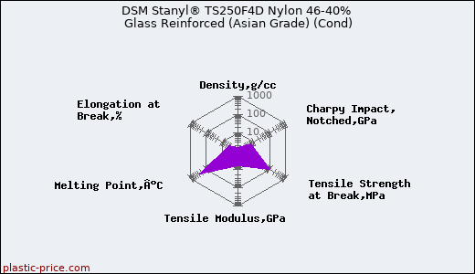 DSM Stanyl® TS250F4D Nylon 46-40% Glass Reinforced (Asian Grade) (Cond)