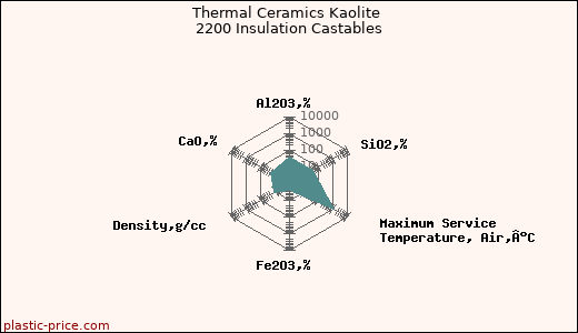 Thermal Ceramics Kaolite 2200 Insulation Castables