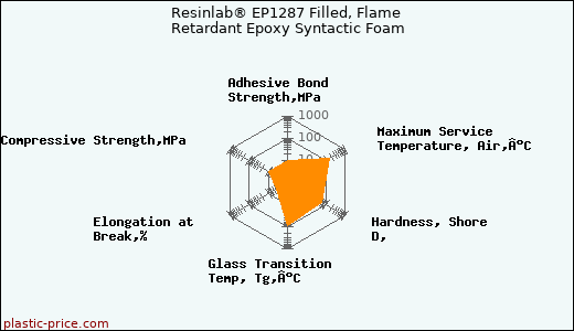 Resinlab® EP1287 Filled, Flame Retardant Epoxy Syntactic Foam