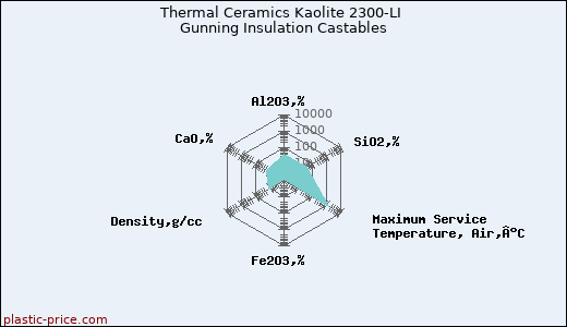 Thermal Ceramics Kaolite 2300-LI Gunning Insulation Castables