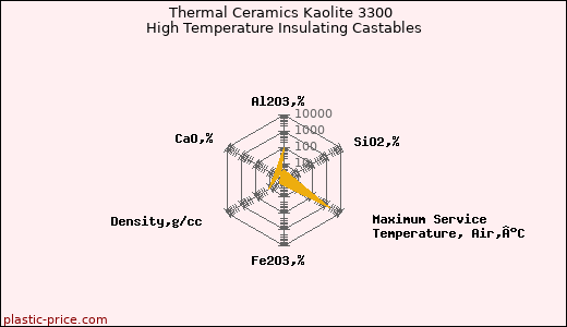 Thermal Ceramics Kaolite 3300 High Temperature Insulating Castables