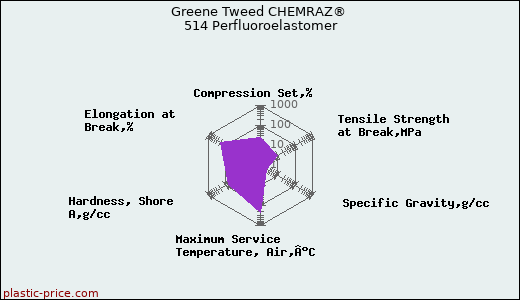Greene Tweed CHEMRAZ® 514 Perfluoroelastomer