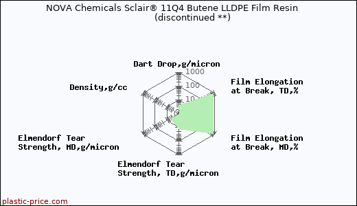 NOVA Chemicals Sclair® 11Q4 Butene LLDPE Film Resin               (discontinued **)