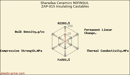 Sharadaa Ceramics REFINSUL ZAP-015 Insulating Castables