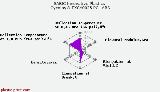 SABIC Innovative Plastics Cycoloy® EXCY0025 PC+ABS