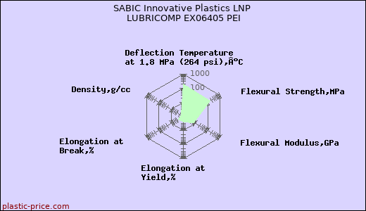 SABIC Innovative Plastics LNP LUBRICOMP EX06405 PEI